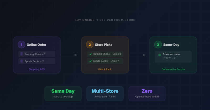 Storefront Fulfillment the Foolproof Way